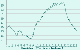 Courbe de l'humidex pour Thurey (71)