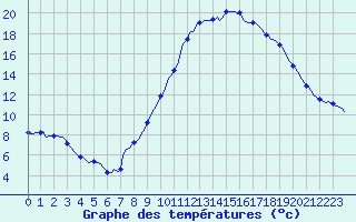 Courbe de tempratures pour La Torre de Claramunt (Esp)