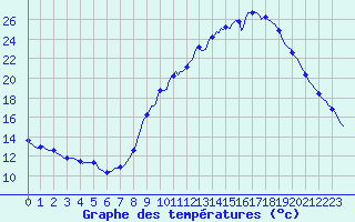 Courbe de tempratures pour Gap-Sud (05)