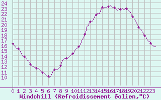 Courbe du refroidissement olien pour Quimperl (29)