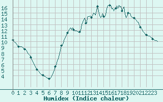 Courbe de l'humidex pour Muirancourt (60)