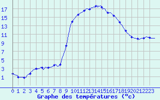 Courbe de tempratures pour Anglars St-Flix(12)