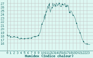 Courbe de l'humidex pour La Lande-sur-Eure (61)