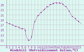 Courbe du refroidissement olien pour Die (26)