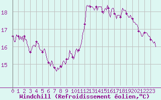 Courbe du refroidissement olien pour Thoiras (30)