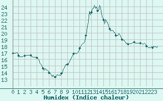 Courbe de l'humidex pour Estoher (66)