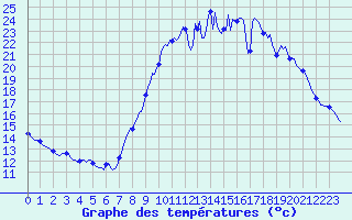 Courbe de tempratures pour Montroy (17)