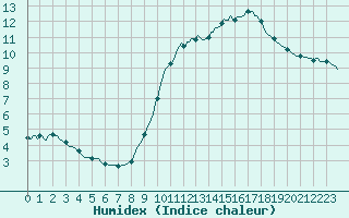 Courbe de l'humidex pour L'Huisserie (53)