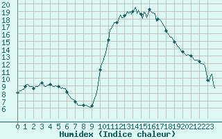 Courbe de l'humidex pour Luzinay (38)