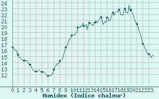 Courbe de l'humidex pour Saint-Philbert-sur-Risle (Le Rossignol) (27)