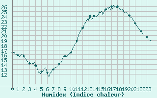 Courbe de l'humidex pour Guret (23)