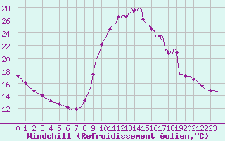 Courbe du refroidissement olien pour Forceville (80)