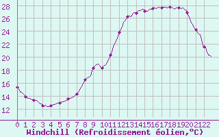 Courbe du refroidissement olien pour Anglars St-Flix(12)
