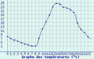 Courbe de tempratures pour Recoubeau (26)