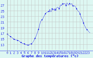 Courbe de tempratures pour Cerisiers (89)