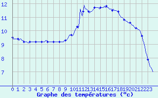 Courbe de tempratures pour Saverdun (09)