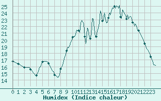 Courbe de l'humidex pour Mouilleron-le-Captif (85)