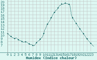 Courbe de l'humidex pour Luc-sur-Orbieu (11)
