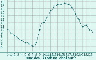 Courbe de l'humidex pour Le Mesnil-Esnard (76)