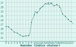 Courbe de l'humidex pour Pinsot (38)