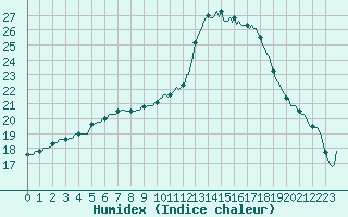 Courbe de l'humidex pour Abbeville - Hpital (80)