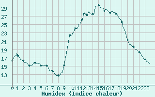 Courbe de l'humidex pour Puissalicon (34)