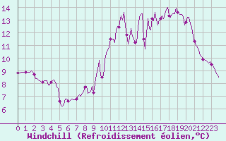 Courbe du refroidissement olien pour Lignerolles (03)