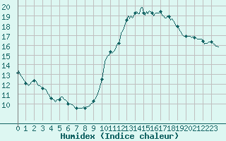 Courbe de l'humidex pour Le Mesnil-Esnard (76)