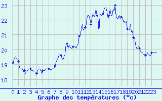 Courbe de tempratures pour Breuillet (17)