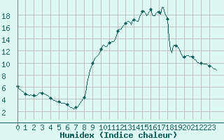 Courbe de l'humidex pour Cuxac-Cabards (11)