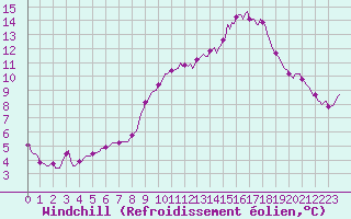 Courbe du refroidissement olien pour Prades-le-Lez - Le Viala (34)