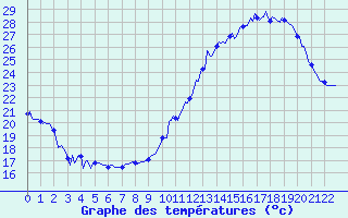 Courbe de tempratures pour Doissat (24)