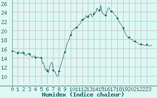 Courbe de l'humidex pour La Beaume (05)