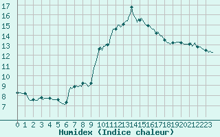 Courbe de l'humidex pour Thoiras (30)