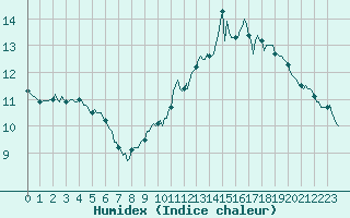Courbe de l'humidex pour Carquefou (44)
