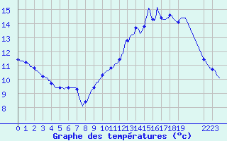 Courbe de tempratures pour Frontenac (33)