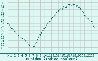 Courbe de l'humidex pour Voiron (38)