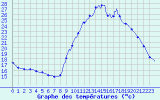 Courbe de tempratures pour Gap-Sud (05)