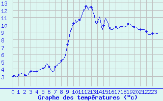 Courbe de tempratures pour Pordic (22)