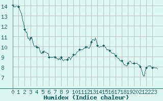 Courbe de l'humidex pour Saint-Mdard-d'Aunis (17)