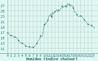 Courbe de l'humidex pour Saint-Igneuc (22)