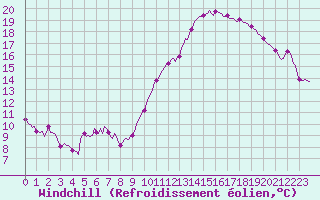 Courbe du refroidissement olien pour Hd-Bazouges (35)