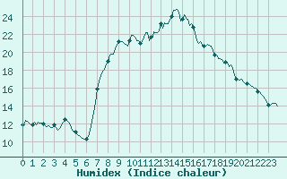 Courbe de l'humidex pour Xonrupt-Longemer (88)