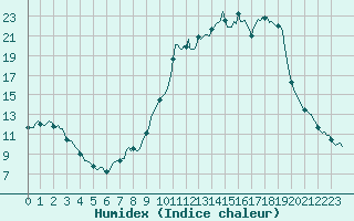 Courbe de l'humidex pour Bellefontaine (88)