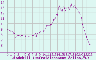 Courbe du refroidissement olien pour Dounoux (88)