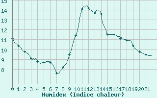 Courbe de l'humidex pour Priay (01)