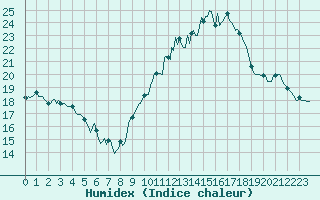 Courbe de l'humidex pour Jarnages (23)