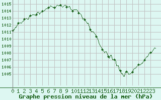 Courbe de la pression atmosphrique pour Mazinghem (62)