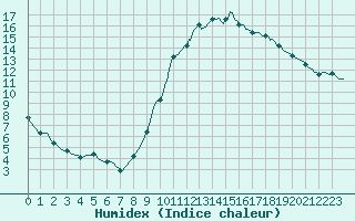 Courbe de l'humidex pour Saint-Martin-de-Londres (34)