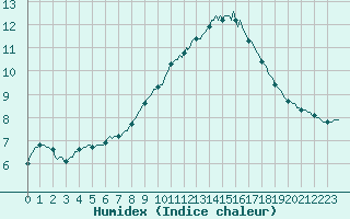 Courbe de l'humidex pour Saint-Saturnin-Ls-Avignon (84)